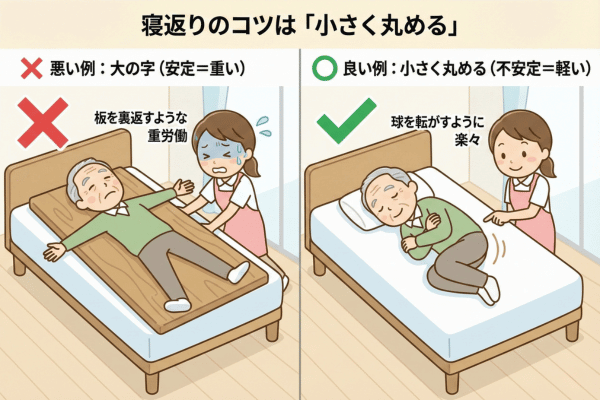 寝返り介助で膝を立てて体を小さくするイラスト